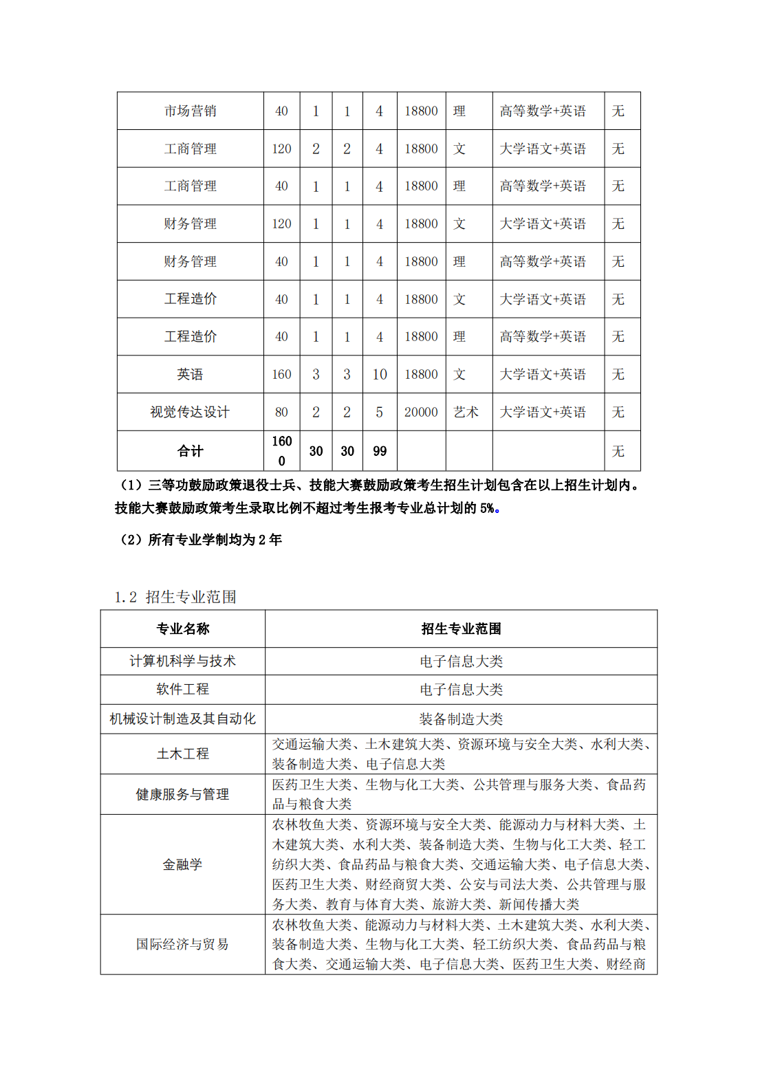 马鞍山学院 2022 年普通高校专升本招生章程